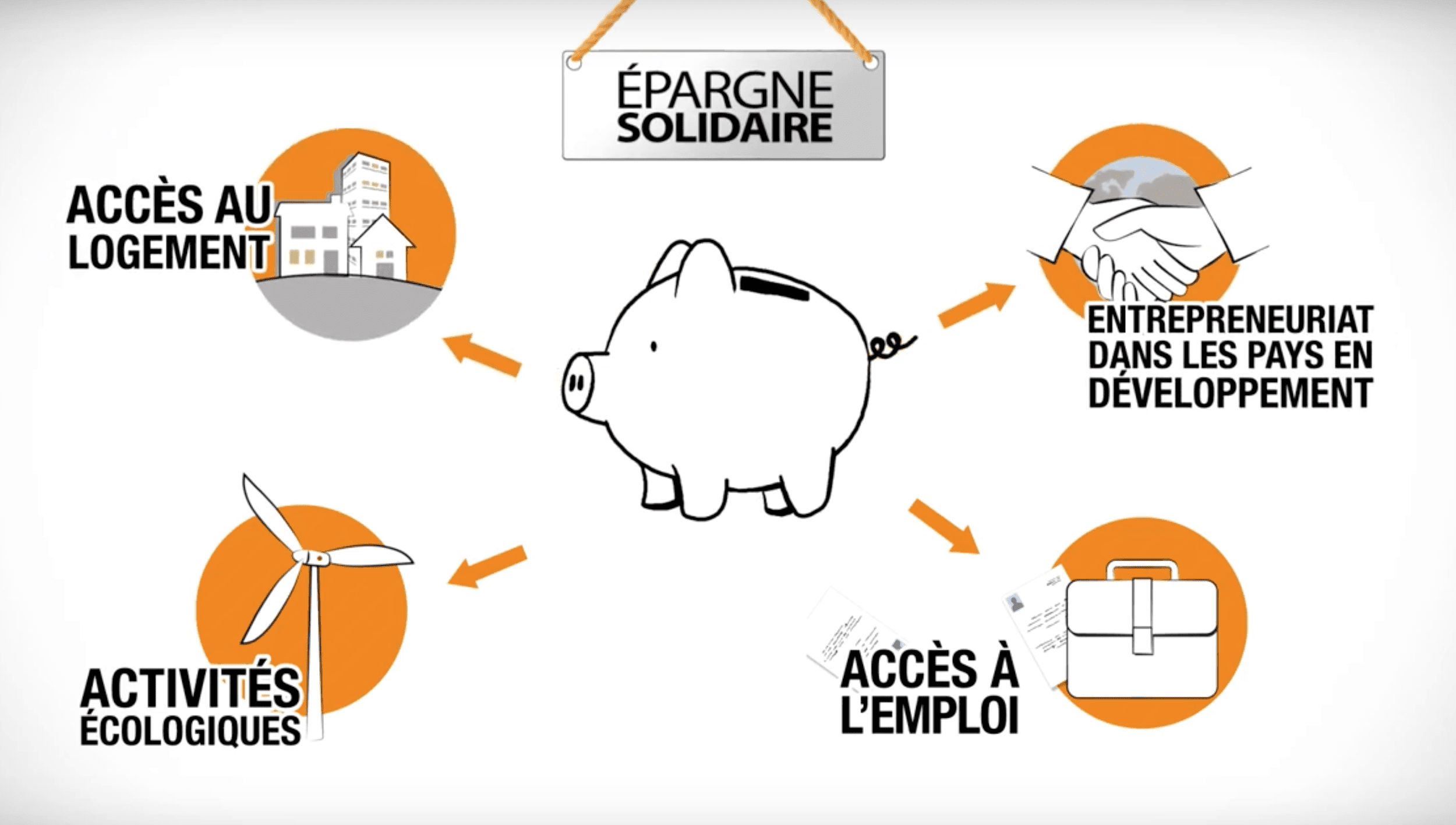Epargne solidaire et la SCIC Les 3 Colonnes, le Viager Solidaire